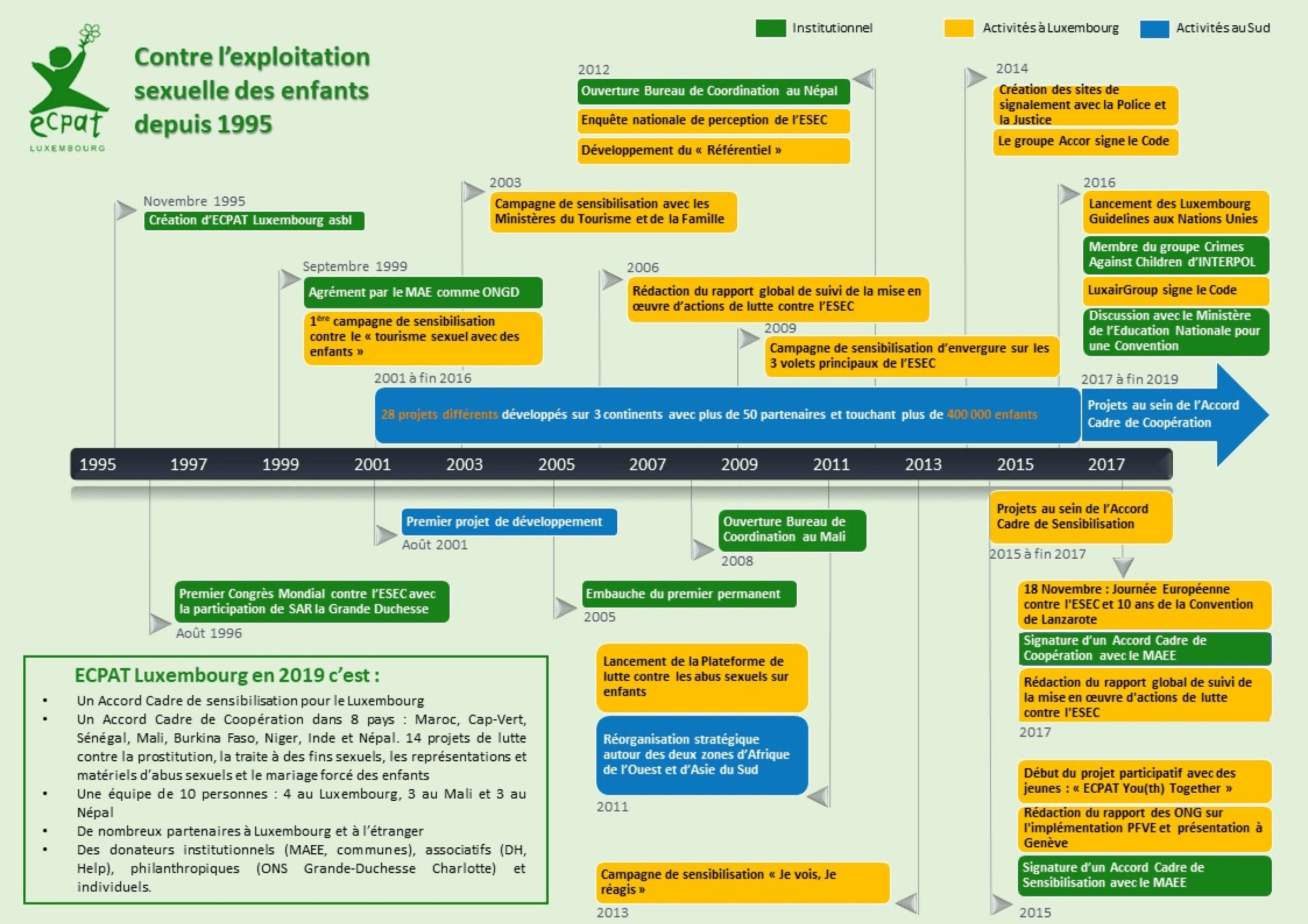 timeline